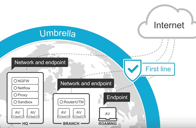 cisco umbrella