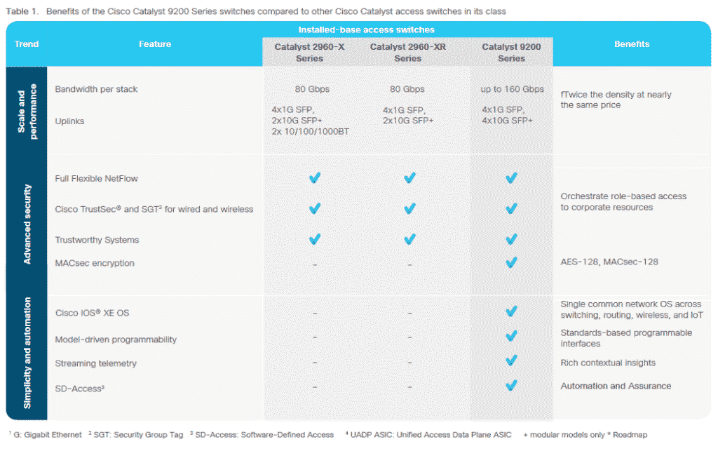 catalyst 2960x vs catalyst 9200